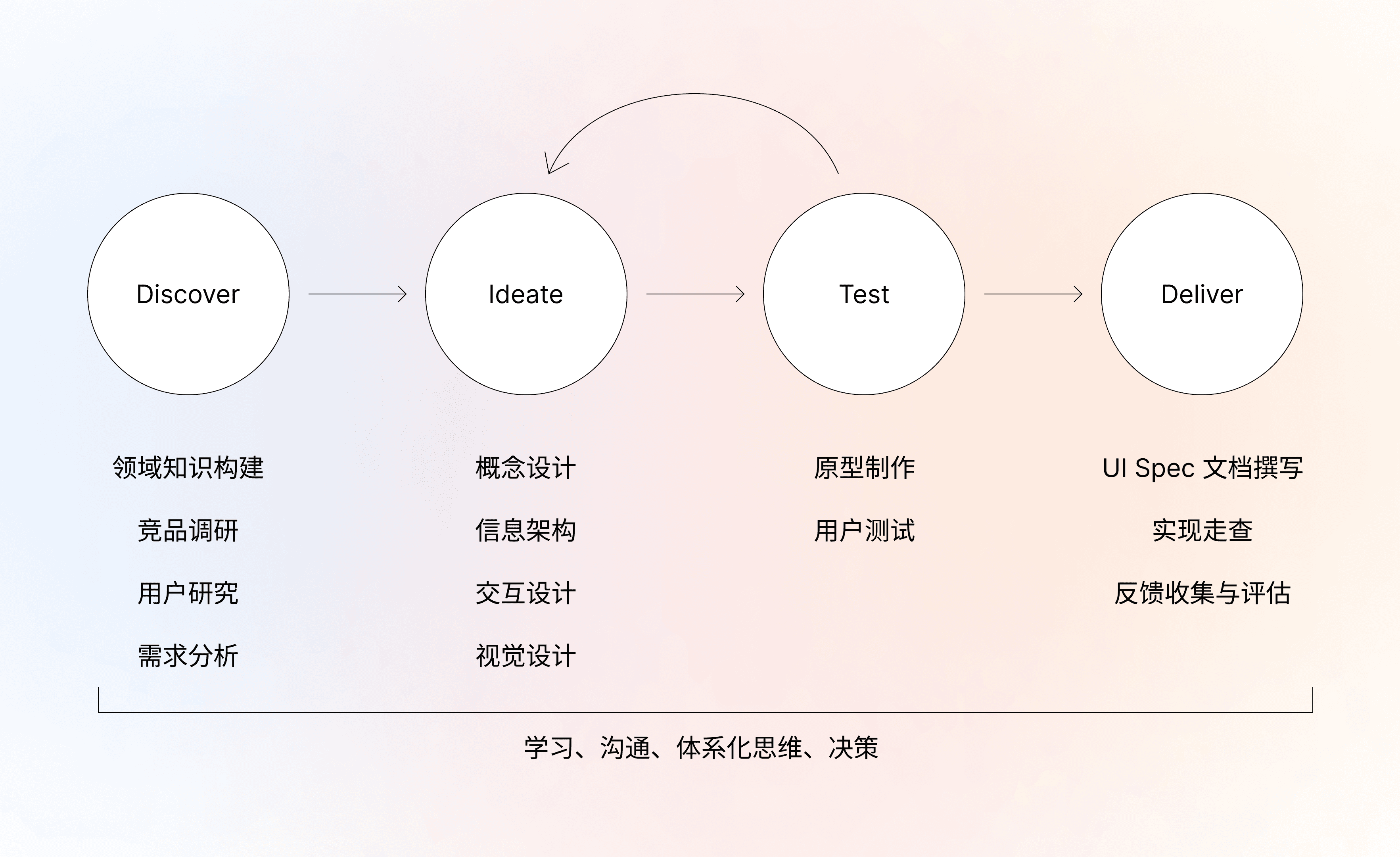 SmartX 设计流程框架图